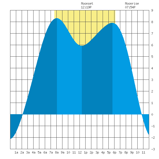 Fort Ebey tide chart for Sunday, October 20, 2024