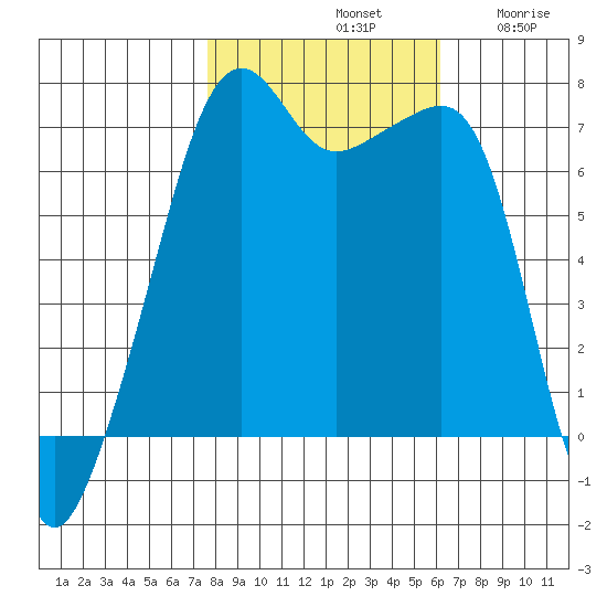 Fort Ebey tide chart for Monday, October 21, 2024