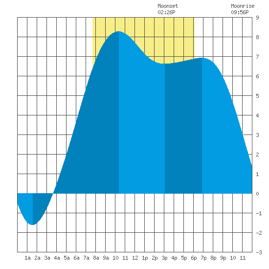 Fort Ebey tide chart for Tuesday, October 22, 2024