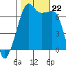 Fort Ebey tide chart for Tuesday, October 22, 2024