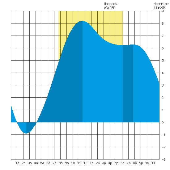 Fort Ebey tide chart for Wednesday, October 23, 2024