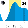 Fort Ebey tide chart for Thursday, October 24, 2024