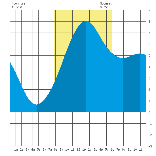 Fort Ebey tide chart for Friday, October 25, 2024