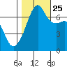 Fort Ebey tide chart for Friday, October 25, 2024