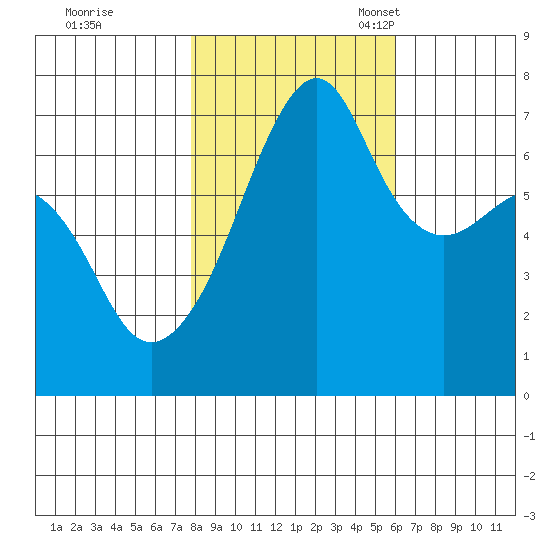 Fort Ebey tide chart for Saturday, October 26, 2024