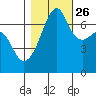 Fort Ebey tide chart for Saturday, October 26, 2024