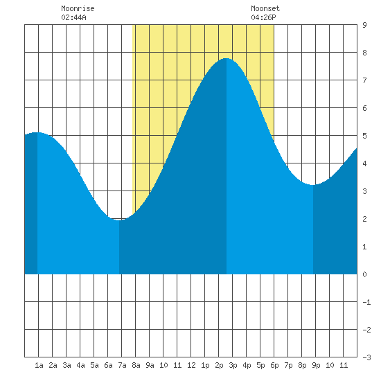 Fort Ebey tide chart for Sunday, October 27, 2024