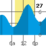 Fort Ebey tide chart for Sunday, October 27, 2024