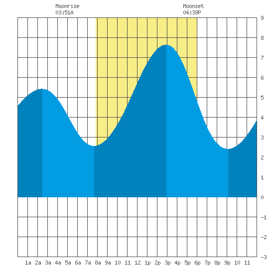 Fort Ebey tide chart for Monday, October 28, 2024