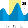 Fort Ebey tide chart for Monday, October 28, 2024