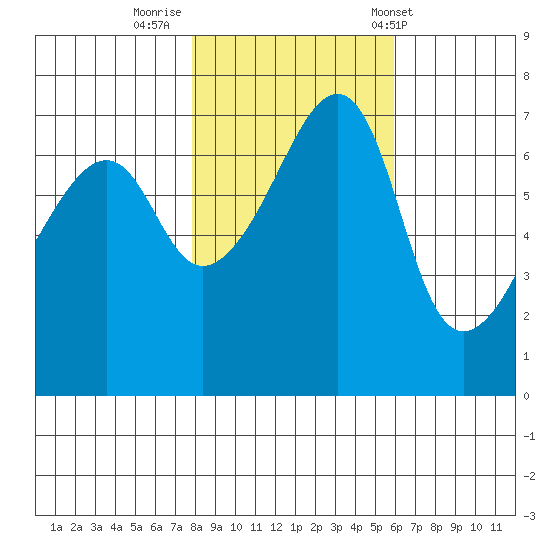 Fort Ebey tide chart for Tuesday, October 29, 2024