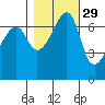 Fort Ebey tide chart for Tuesday, October 29, 2024