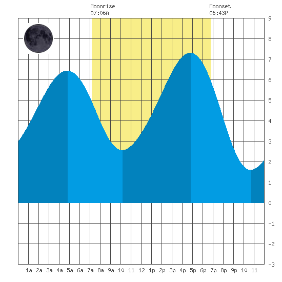 Fort Ebey tide chart for Wednesday, October 2, 2024