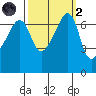 Fort Ebey tide chart for Wednesday, October 2, 2024