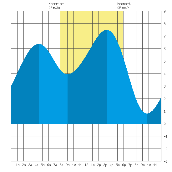 Fort Ebey tide chart for Wednesday, October 30, 2024
