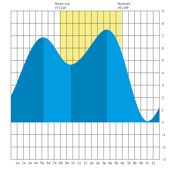 Fort Ebey tide chart for Thursday, October 31, 2024