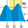 Fort Ebey tide chart for Thursday, October 31, 2024