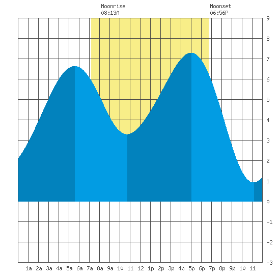 Fort Ebey tide chart for Thursday, October 3, 2024