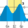 Fort Ebey tide chart for Thursday, October 3, 2024