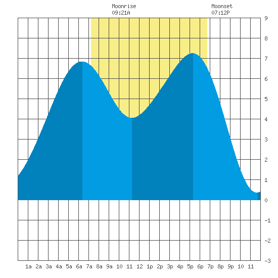 Fort Ebey tide chart for Friday, October 4, 2024
