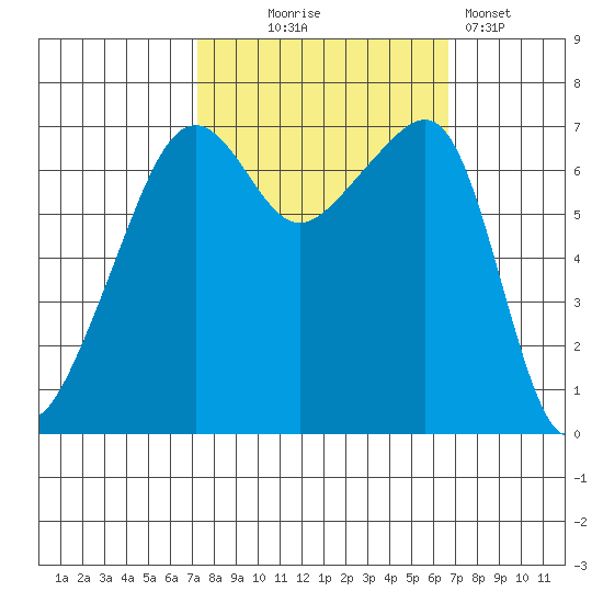 Fort Ebey tide chart for Saturday, October 5, 2024