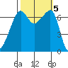 Fort Ebey tide chart for Saturday, October 5, 2024