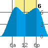 Fort Ebey tide chart for Sunday, October 6, 2024