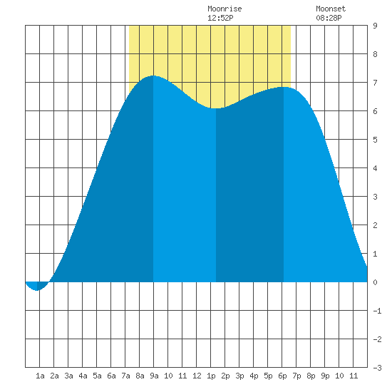 Fort Ebey tide chart for Monday, October 7, 2024
