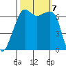 Fort Ebey tide chart for Monday, October 7, 2024