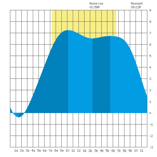 Fort Ebey tide chart for Tuesday, October 8, 2024