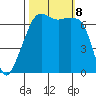 Fort Ebey tide chart for Tuesday, October 8, 2024