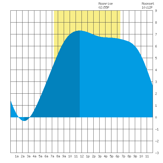 Fort Ebey tide chart for Wednesday, October 9, 2024