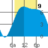Fort Ebey tide chart for Wednesday, October 9, 2024