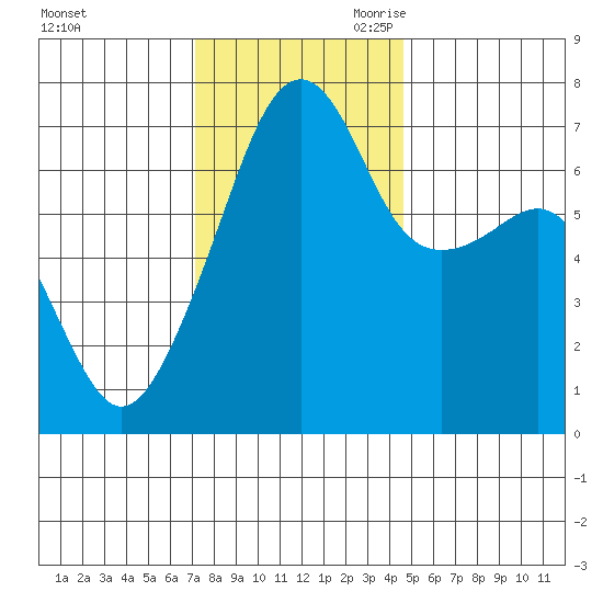 Fort Ebey tide chart for Sunday, November 10, 2024