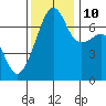 Fort Ebey tide chart for Sunday, November 10, 2024