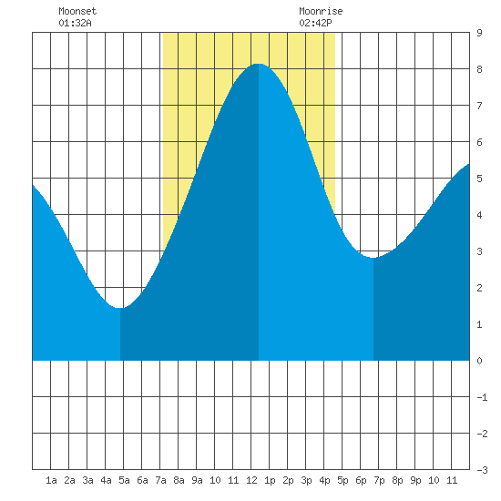 Fort Ebey tide chart for Monday, November 11, 2024