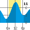 Fort Ebey tide chart for Monday, November 11, 2024