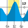 Fort Ebey tide chart for Tuesday, November 12, 2024