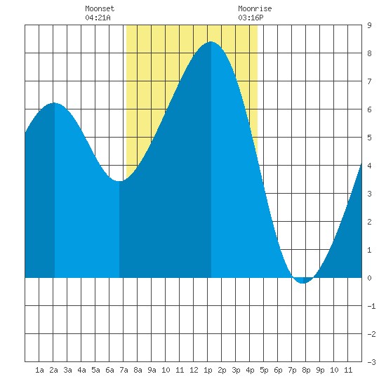 Fort Ebey tide chart for Wednesday, November 13, 2024