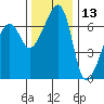 Fort Ebey tide chart for Wednesday, November 13, 2024