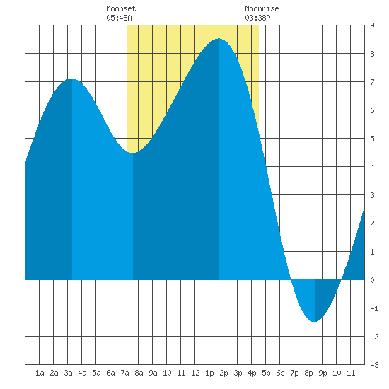 Fort Ebey tide chart for Thursday, November 14, 2024