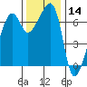 Fort Ebey tide chart for Thursday, November 14, 2024