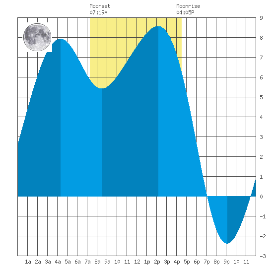 Fort Ebey tide chart for Friday, November 15, 2024