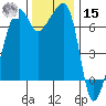 Fort Ebey tide chart for Friday, November 15, 2024