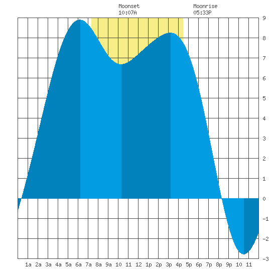 Fort Ebey tide chart for Sunday, November 17, 2024