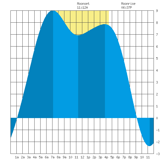 Fort Ebey tide chart for Monday, November 18, 2024