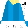 Fort Ebey tide chart for Monday, November 18, 2024