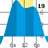 Fort Ebey tide chart for Tuesday, November 19, 2024
