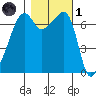 Fort Ebey tide chart for Friday, November 1, 2024