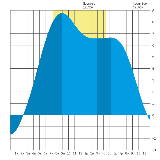 Fort Ebey tide chart for Wednesday, November 20, 2024